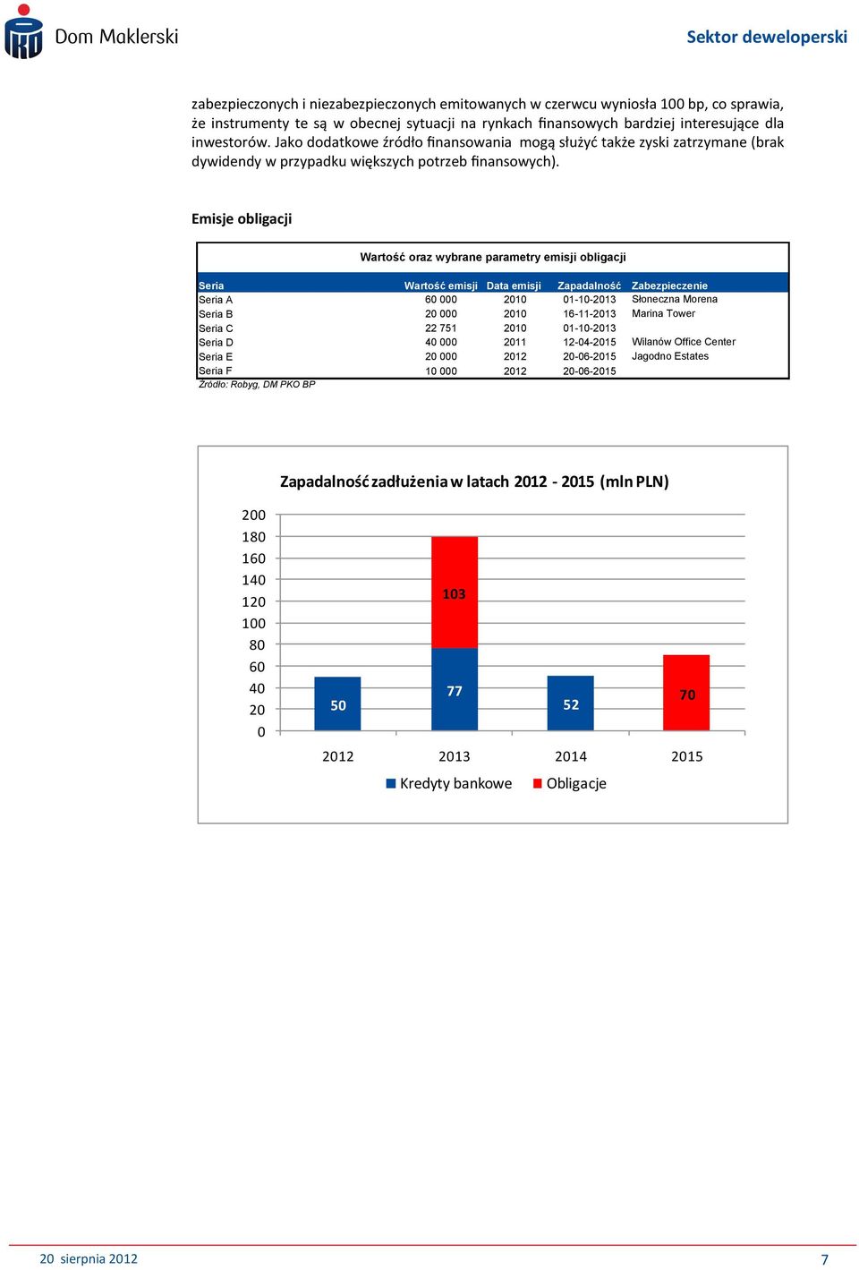 Emisje obligacji Wartość oraz wybrane parametry emisji obligacji Seria Wartość emisji Data emisji Zapadalność Seria A 60 000 2010 01-10-2013 Seria B 20 000 2010 16-11-2013 Seria C 22 751 2010