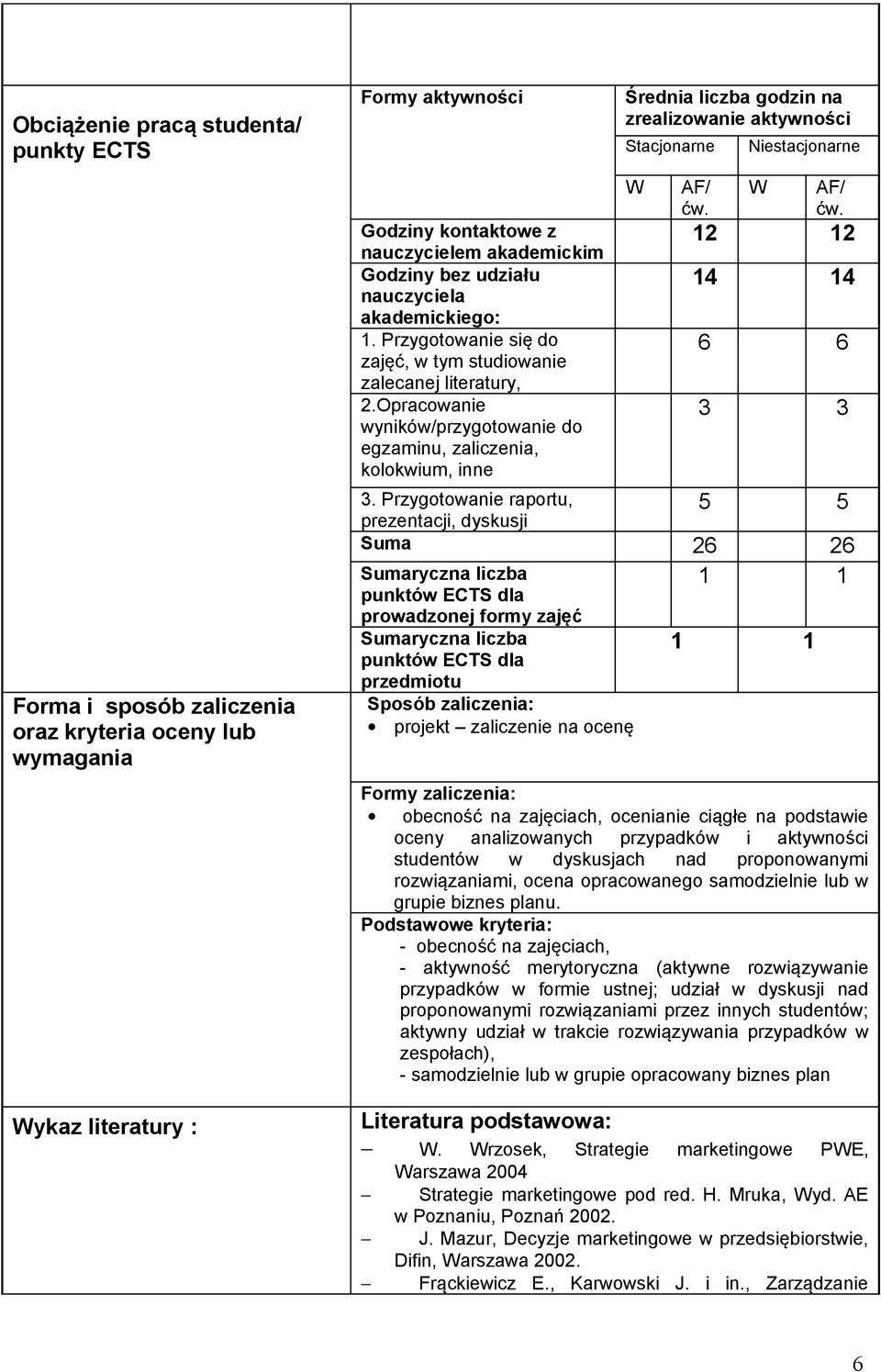 Opracowanie wyników/przygotowanie do egzaminu, zaliczenia, kolokwium, inne Średnia liczba godzin na zrealizowanie aktywności Stacjonarne W Niestacjonarne AF/ W AF/ 12 12 14 14 6 6 3 3 3.