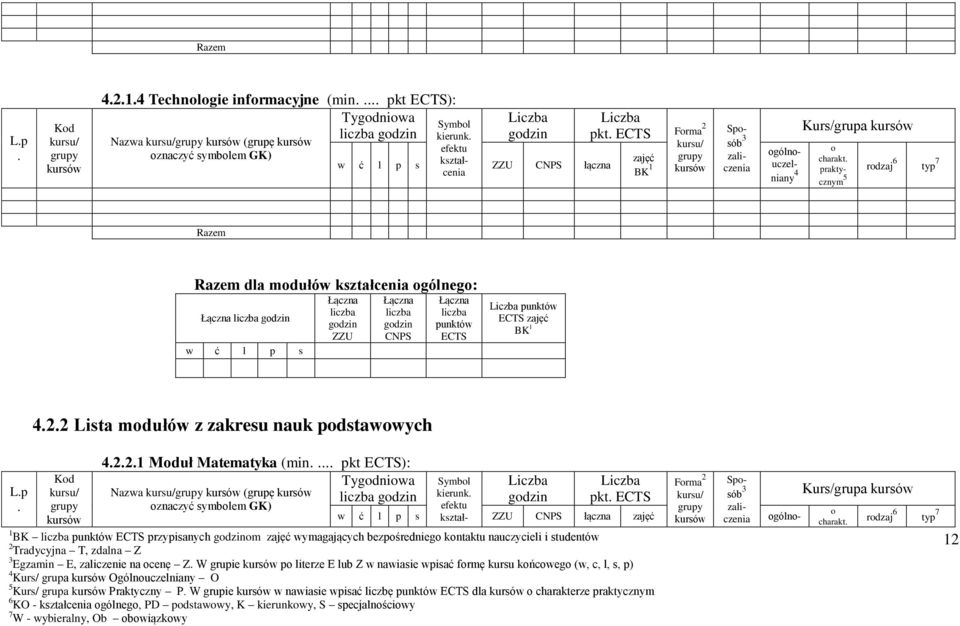 dla charakterze 221 Mduł Matematyka (min pkt ECTS): Nazwa (grupę pkt ECTS Frma 2 zali w ć l p s kształ- ZZU CNPS łączna czenia góln- 1 BK punktów ECTS przypisanych m wymagających