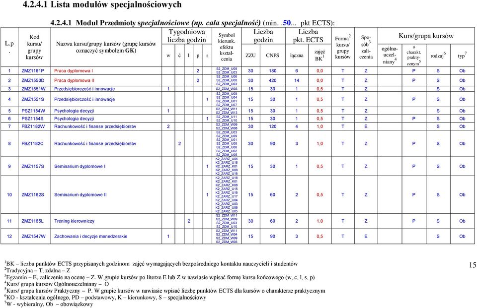 Przedsiębirczść i innwacje 1 S2_ZDM_W0 1 0 1 0, T Z S Ob ZMZ11S Przedsiębirczść i innwacje 1 PSZ11W Psychlgia decyzji 1 PSZ11S Psychlgia decyzji 1 7 FBZ1182W Rachunkwść i finanse przedsiębirstw 2 8