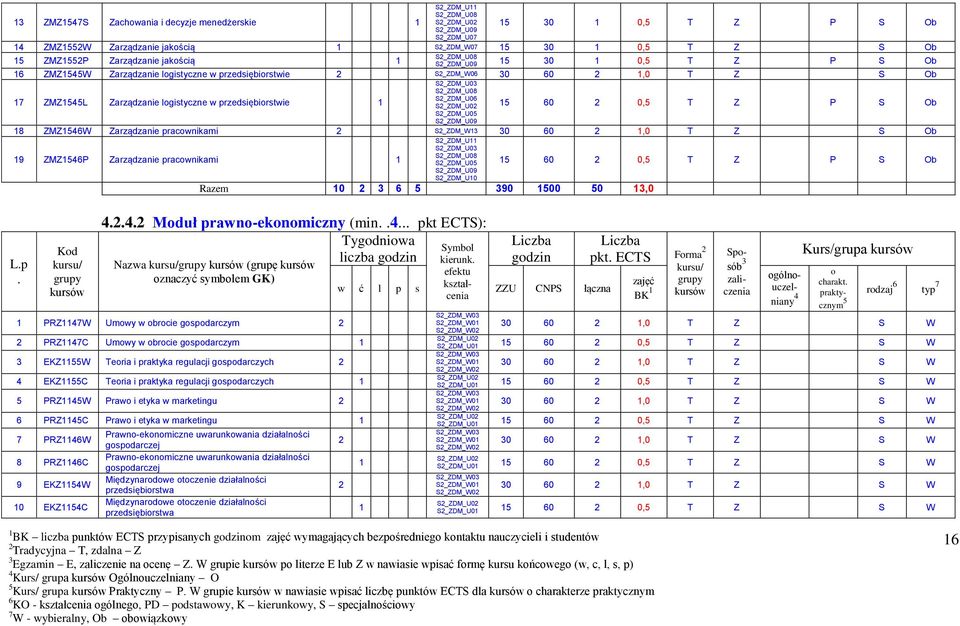 przedsiębirstwie 1 S2_ZDM_U02 1 0 2 0, T Z P S Ob S2_ZDM_U0 S2_ZDM_U09 18 ZMZ1W Zarządzanie pracwnikami 2 S2_ZDM_W1 0 0 2 1,0 T Z S Ob S2_ZDM_U11 S2_ZDM_U0 S2_ZDM_U08 19 ZMZ1P Zarządzanie pracwnikami