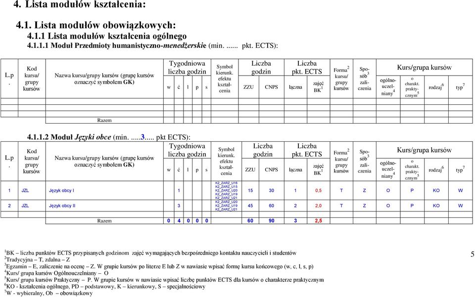 K2_ZARZ_U20 K2_ZARZ_U19 K2_ZARZ_U21 pkt ECTS Frma 2 0 0 0 0 0 90 2, kształcenia Spsób gólnuczelniany Kurs/grupa charakt rdzaj 1 0 1 0, T Z O P KO W 0 2 2,0 T Z O P KO W 1 BK punktów ECTS przypisanych