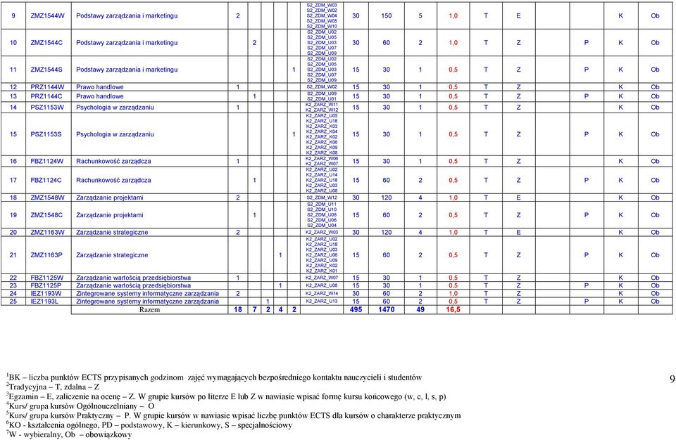 Ob S2_ZDM_U09 1 PRZ11C Praw handlwe 1 S2_ZDM_U01 1 0 1 0, T Z P K Ob K2_ZARZ_W11 1 PSZ11W Psychlgia w zarządzaniu 1 K2_ZARZ_W12 1 0 1 0, T Z K Ob K2_ZARZ_U0 K2_ZARZ_U18 K2_ZARZ_K0 K2_ZARZ_K0 1 PSZ11S