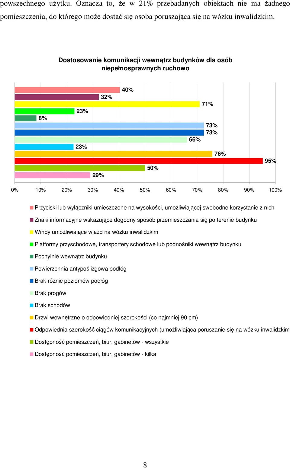 umieszczone na wysokości, umoŝliwiającej swobodne korzystanie z nich Znaki informacyjne wskazujące dogodny sposób przemieszczania się po terenie budynku Windy umoŝliwiające wjazd na wózku inwalidzkim