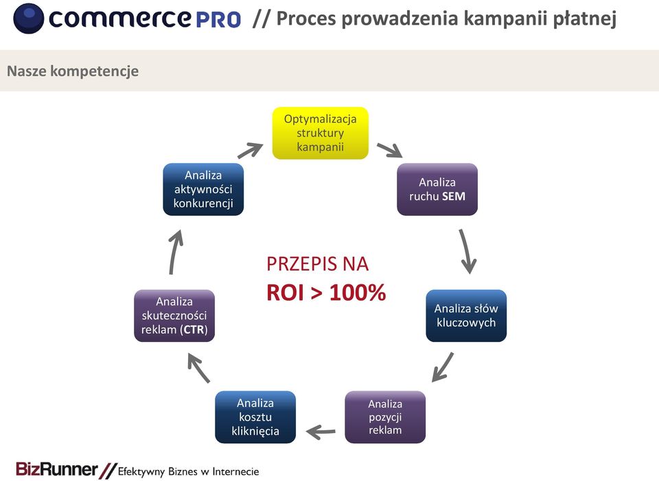 Analiza ruchu SEM Analiza skuteczności reklam (CTR) PRZEPIS NA ROI