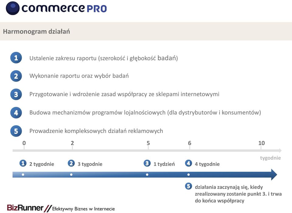 (dla dystrybutorów i konsumentów) Prowadzenie kompleksowych działań reklamowych 0 2 5 6 10 2 tygodnie 3 tygodnie