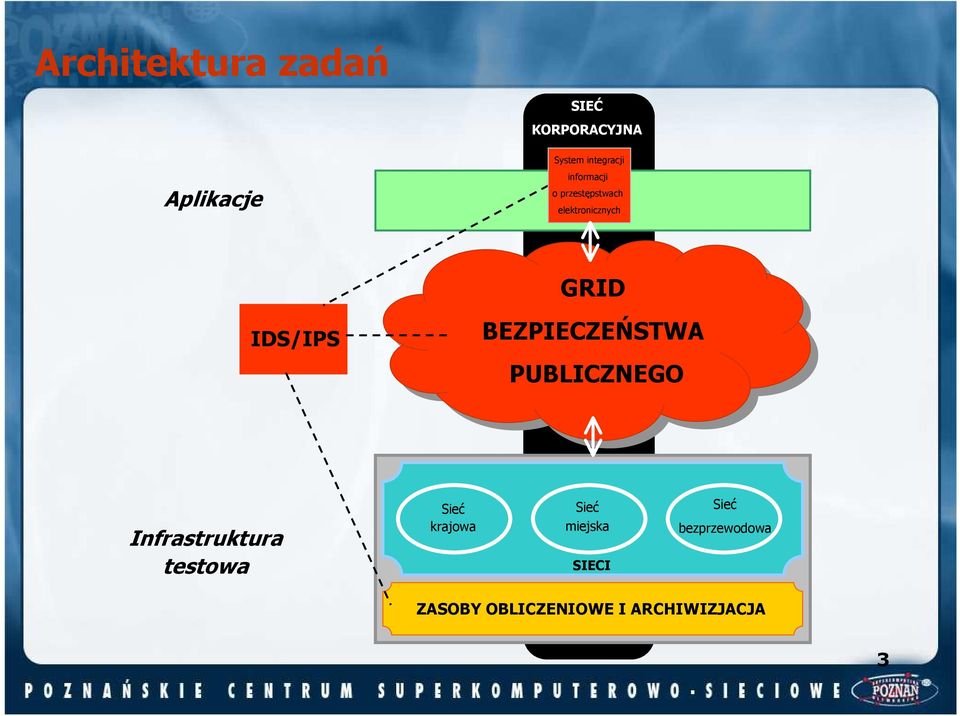 BEZPIECZEŃSTWA PUBLICZNEGO Infrastruktura testowa Sieć krajowa