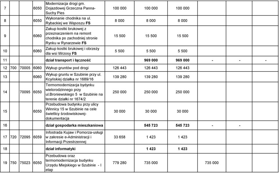 8 000 8 000 8 000 15 500 15 500 15 500 5 500 5 500 5 500 11 dział transport i łączność 969 000 969 000 - - - 12 700 70005 6060 Wykup gruntów pod drogi 126 443 126 443 126 443 13 6060 14 70095 6050 15