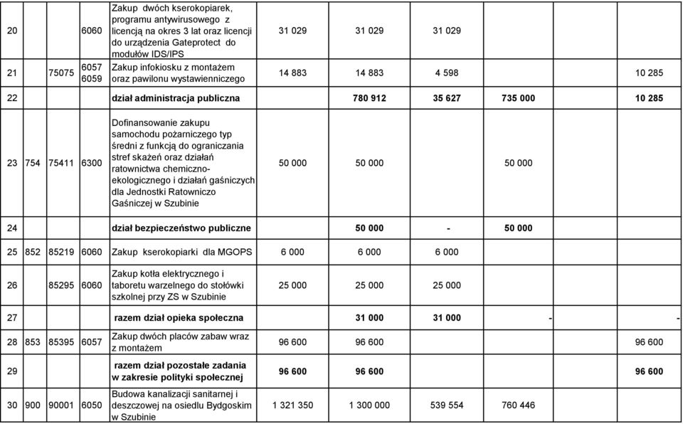 typ średni z funkcją do ograniczania stref skażeń oraz działań ratownictwa chemicznoekologicznego i działań gaśniczych dla Jednostki Ratowniczo Gaśniczej w Szubinie 50 000 50 000 50 000 24 dział