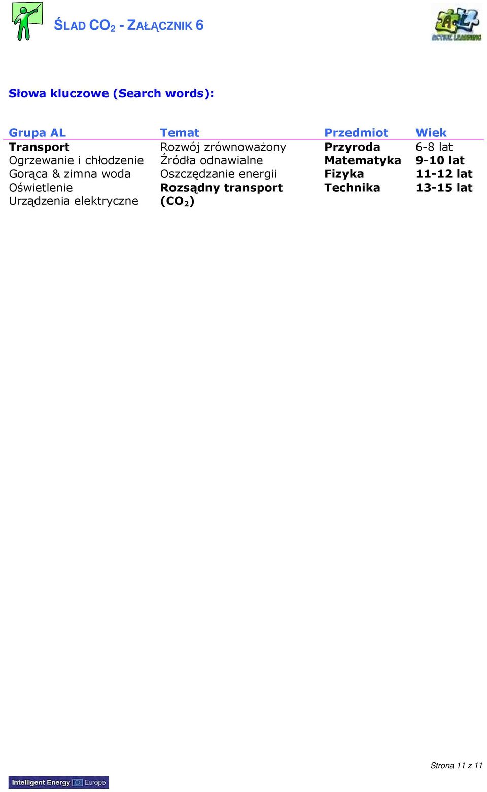 Rozwój zrównowaŝony Źródła odnawialne Oszczędzanie energii Rozsądny transport (CO 2