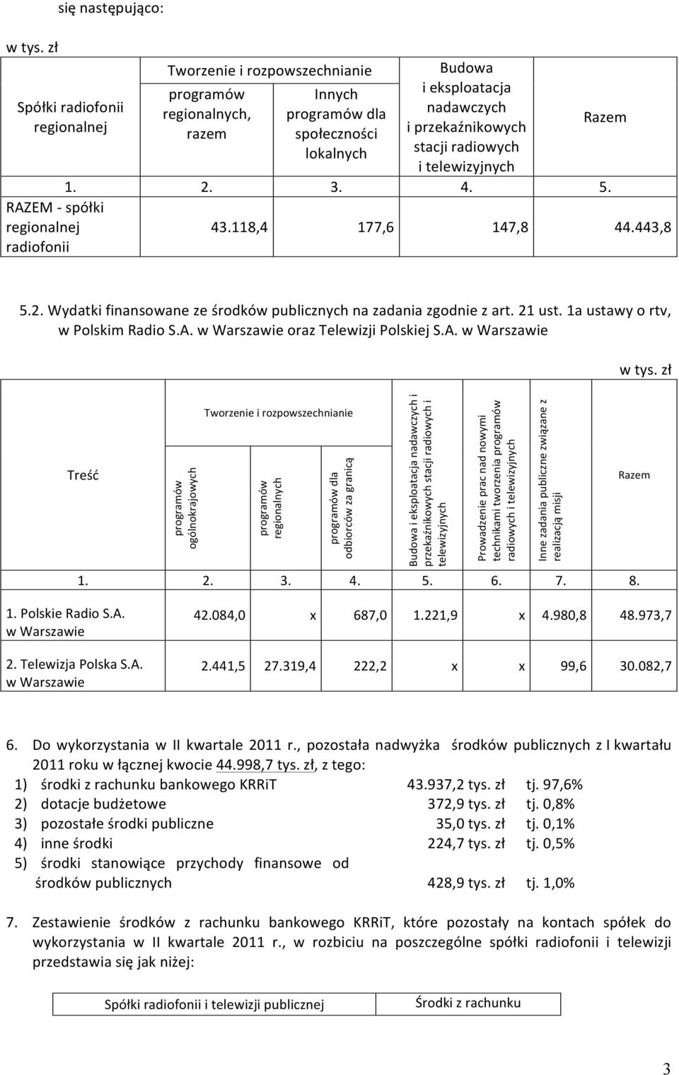 przekaźnikowych stacji radiowych i telewizyjnych Razem 1. 2. 3. 4. 5. RAZEM - spółki regionalnej radiofonii 43.118,4 177,6 147,8 44.443,8 5.2. Wydatki finansowane ze środków publicznych na zadania zgodnie z art.