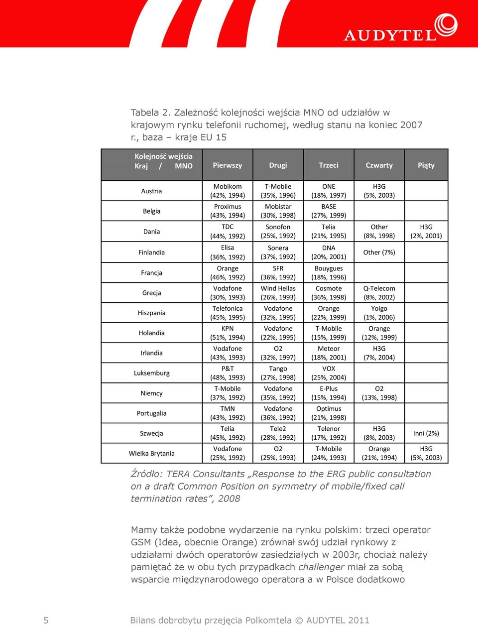 Wielka Brytania Mobikom (42%, 1994) Proximus (43%, 1994) TDC (44%, 1992) Elisa (36%, 1992) Orange (46%, 1992) Vodafone (30%, 1993) Telefonica (45%, 1995) KPN (51%, 1994) Vodafone (43%, 1993) P&T