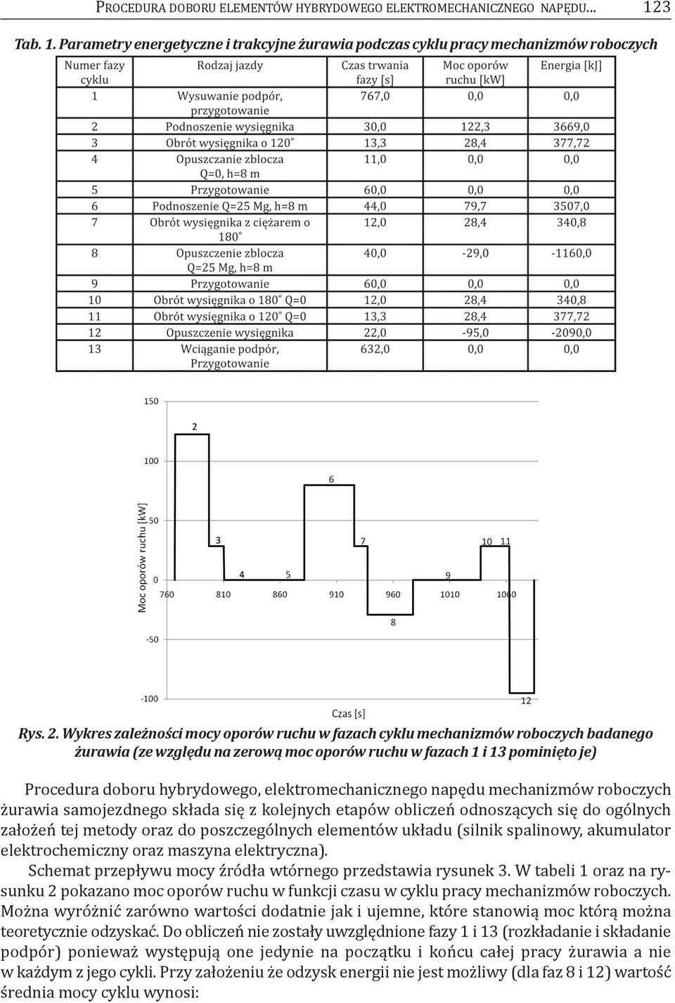 elektromechanicznego napędu mechanizmów roboczych żurawia samojezdnego składa się z kolejnych etapów obliczeń odnoszących się do ogólnych założeń tej metody oraz do poszczególnych elementów układu