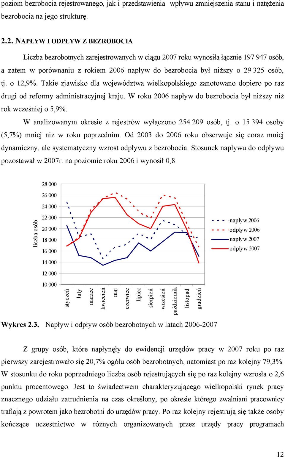 tj. o 12,9%. Takie zjawisko dla województwa wielkopolskiego zanotowano dopiero po raz drugi od reformy administracyjnej kraju. W roku 2006 napływ do bezrobocia był niŝszy niŝ rok wcześniej o 5,9%.