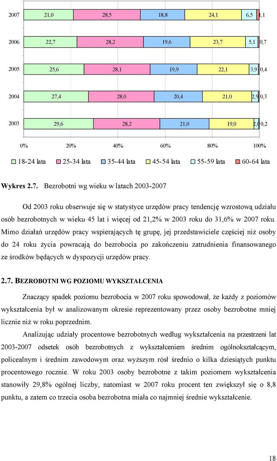 Bezrobotni wg wieku w latach 2003-2007 Od 2003 roku obserwuje się w statystyce urzędów pracy tendencję wzrostową udziału osób bezrobotnych w wieku 45 lat i więcej od 21,2% w 2003 roku do 31,6% w 2007