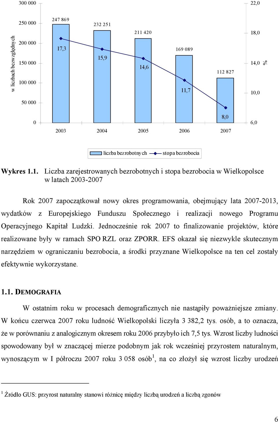 1. Liczba zarejestrowanych bezrobotnych i stopa bezrobocia w Wielkopolsce w latach 2003-2007 Rok 2007 zapoczątkował nowy okres programowania, obejmujący lata 2007-2013, wydatków z Europejskiego