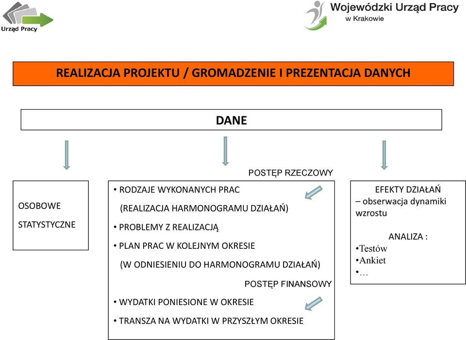 KOLEJNYM OKRESIE (W ODNIESIENIU DO HARMONOGRAMU DZIAŁAŃ) POSTĘP FINANSOWY WYDATKI PONIESIONE W