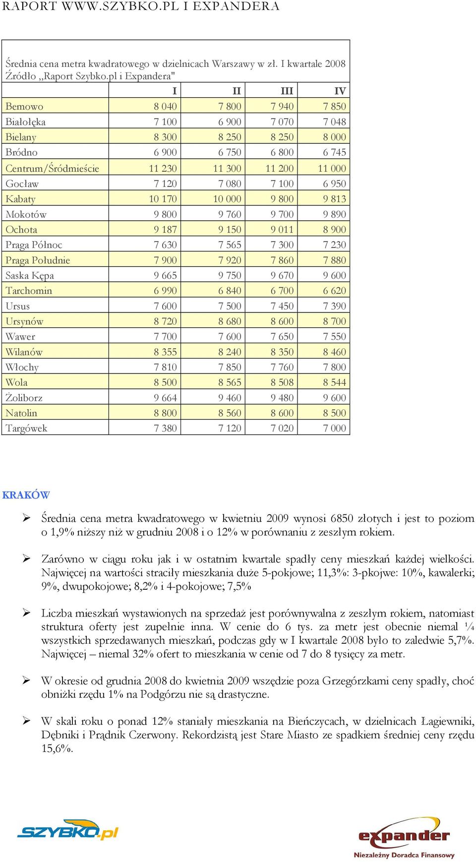 000 Gocław 7 120 7 080 7 100 6 950 Kabaty 10 170 10 000 9 800 9 813 Mokotów 9 800 9 760 9 700 9 890 Ochota 9 187 9 150 9 011 8 900 Praga Północ 7 630 7 565 7 300 7 230 Praga Południe 7 900 7 920 7