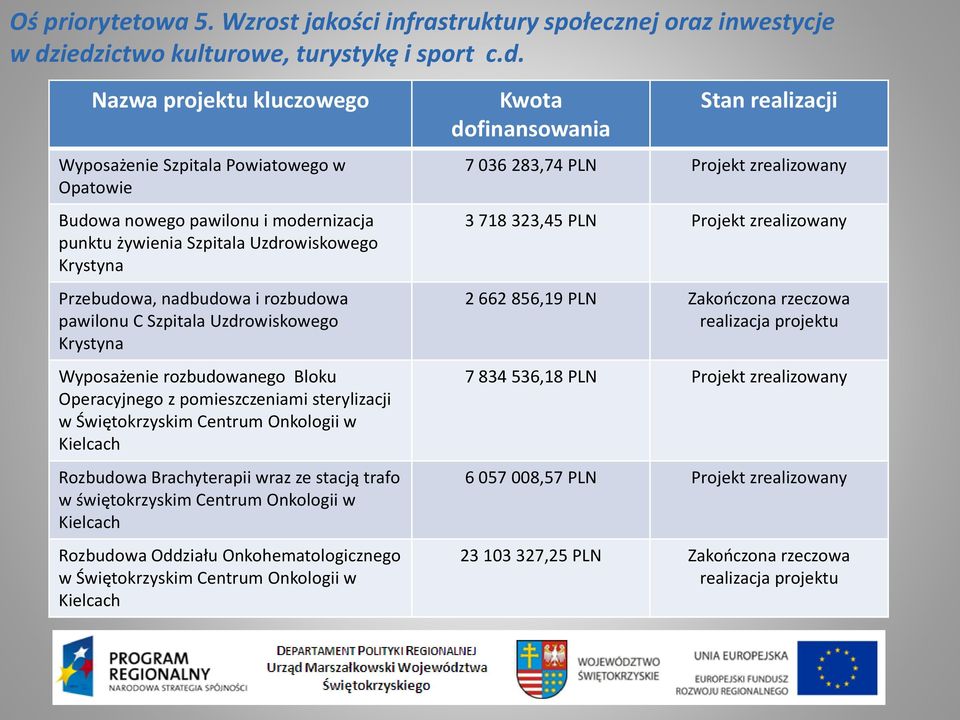 Krystyna Przebudowa, nadbudowa i rozbudowa pawilonu C Szpitala Uzdrowiskowego Krystyna Wyposażenie rozbudowanego Bloku Operacyjnego z pomieszczeniami sterylizacji w Świętokrzyskim Centrum Onkologii w