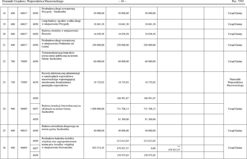 18 681,30 18 681,30 18 681,30 Budowa chodnika w miejscowości Brzozów 16 038,58 16 038,58 16 038,58 21 600 60017 6050 22 700 70005 6050 Przebudowa drogi wewnętrznej w miejscowości Podnieśno (ul.