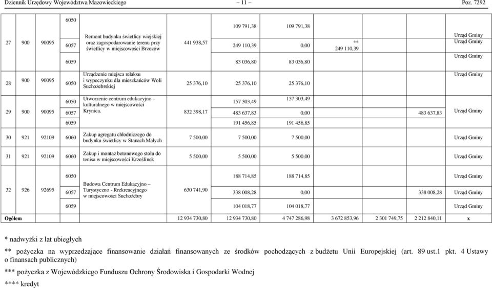 036,80 ** 249 110,39 28 900 90095 6050 Urządzenie miejsca relaksu i wypoczynku dla mieszkańców Woli Suchożebrskiej 25 376,10 25 376,10 25 376,10 29 900 90095 Utworzenie centrum edukacyjno 157 303,49