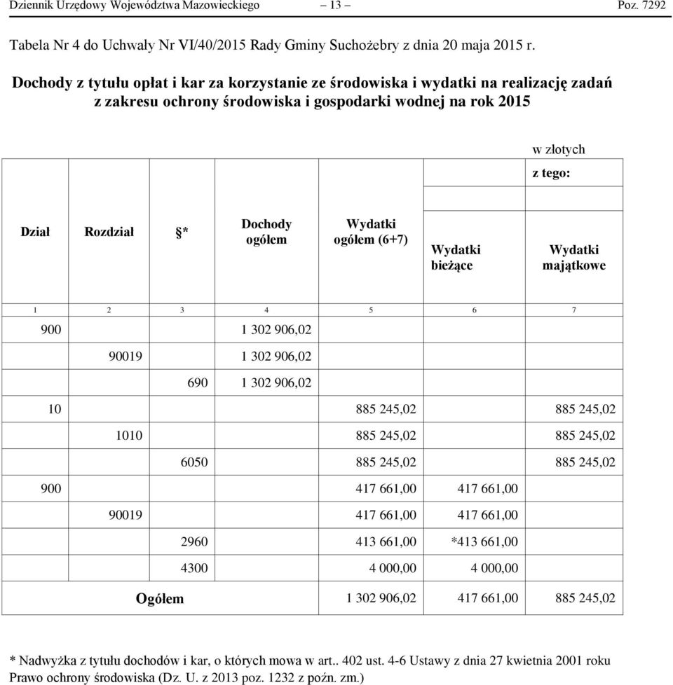 Wydatki ogółem (6+7) Wydatki bieżące Wydatki majątkowe 1 2 3 4 5 6 7 900 1 302 906,02 90019 1 302 906,02 690 1 302 906,02 10 885 245,02 885 245,02 1010 885 245,02 885 245,02 6050 885 245,02 885