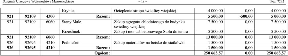 Małe Zakup agregatu chłodniczego do budynku 7 500,00 0,00 7 500,00 świetlicy wiejskiej Krześlinek Zakup i montaż betonowego Stołu do tenisa 5