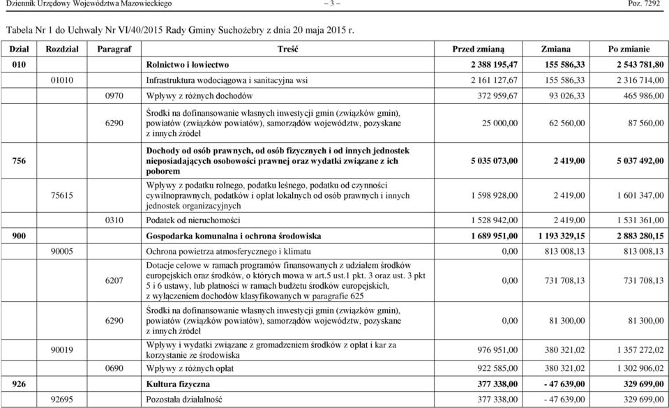 2 316 714,00 0970 Wpływy z różnych dochodów 372 959,67 93 026,33 465 986,00 6290 Środki na dofinansowanie własnych inwestycji gmin (związków gmin), powiatów (związków powiatów), samorządów