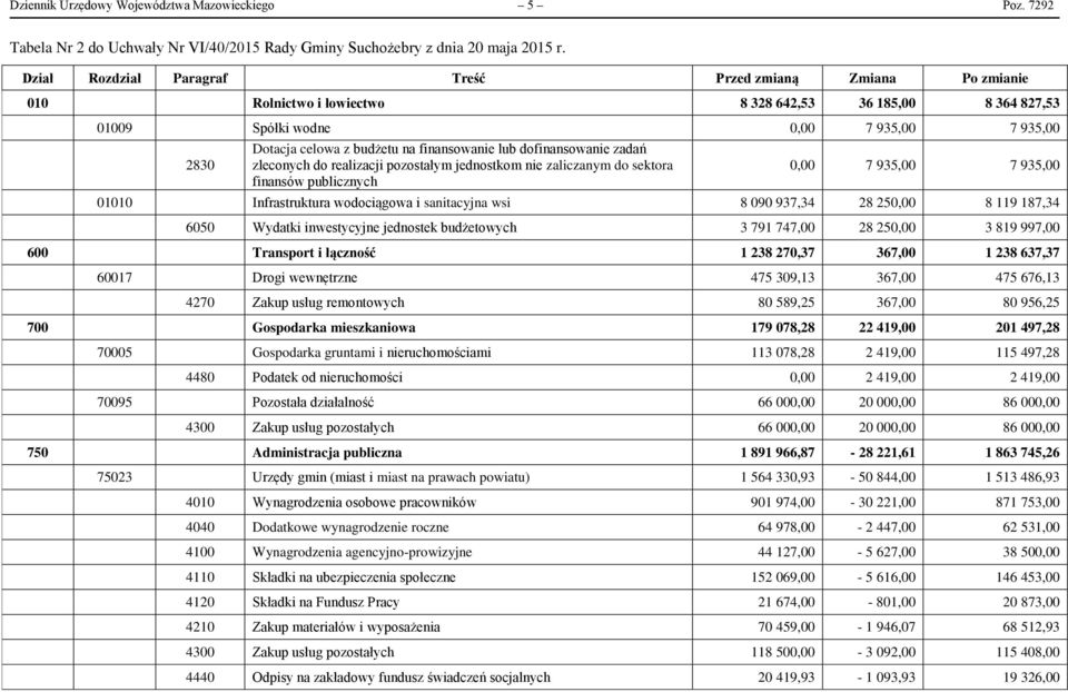 finansowanie lub dofinansowanie zadań zleconych do realizacji pozostałym jednostkom nie zaliczanym do sektora finansów publicznych 0,00 7 935,00 7 935,00 01010 Infrastruktura wodociągowa i