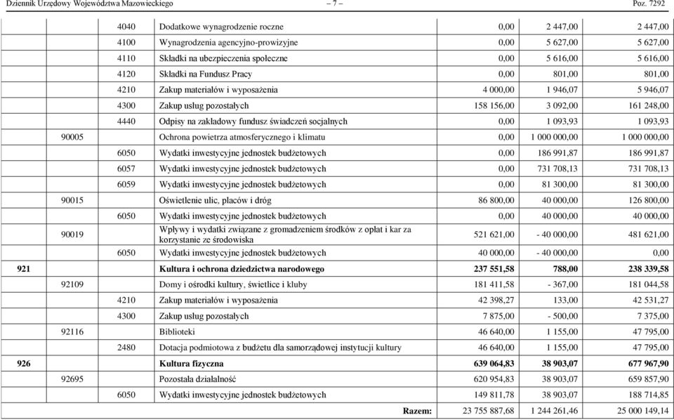 Składki na Fundusz Pracy 0,00 801,00 801,00 4210 Zakup materiałów i wyposażenia 4 000,00 1 946,07 5 946,07 4300 Zakup usług pozostałych 158 156,00 3 092,00 161 248,00 4440 Odpisy na zakładowy fundusz