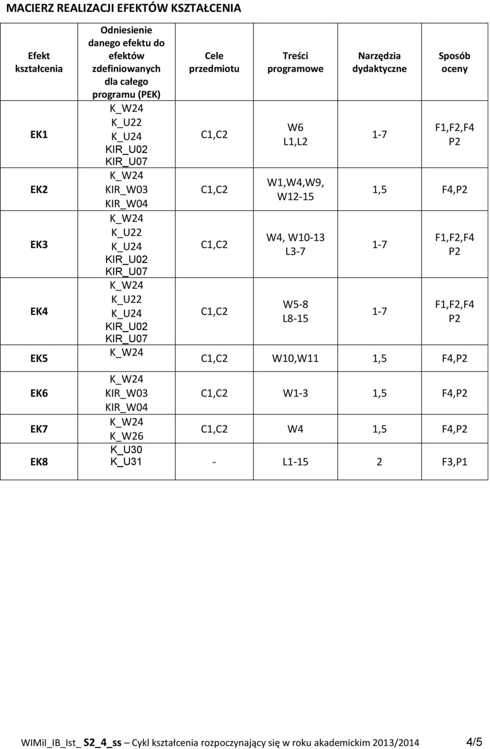 W12-15 W4, W10-13 L3-7 W5-8 L8-15 Narzędzia dydaktyczne Sposób oceny 1,5 F4, W10,W11 1,5 F4, KIR_W03 KIR_W04 W1-3 1,5 F4,