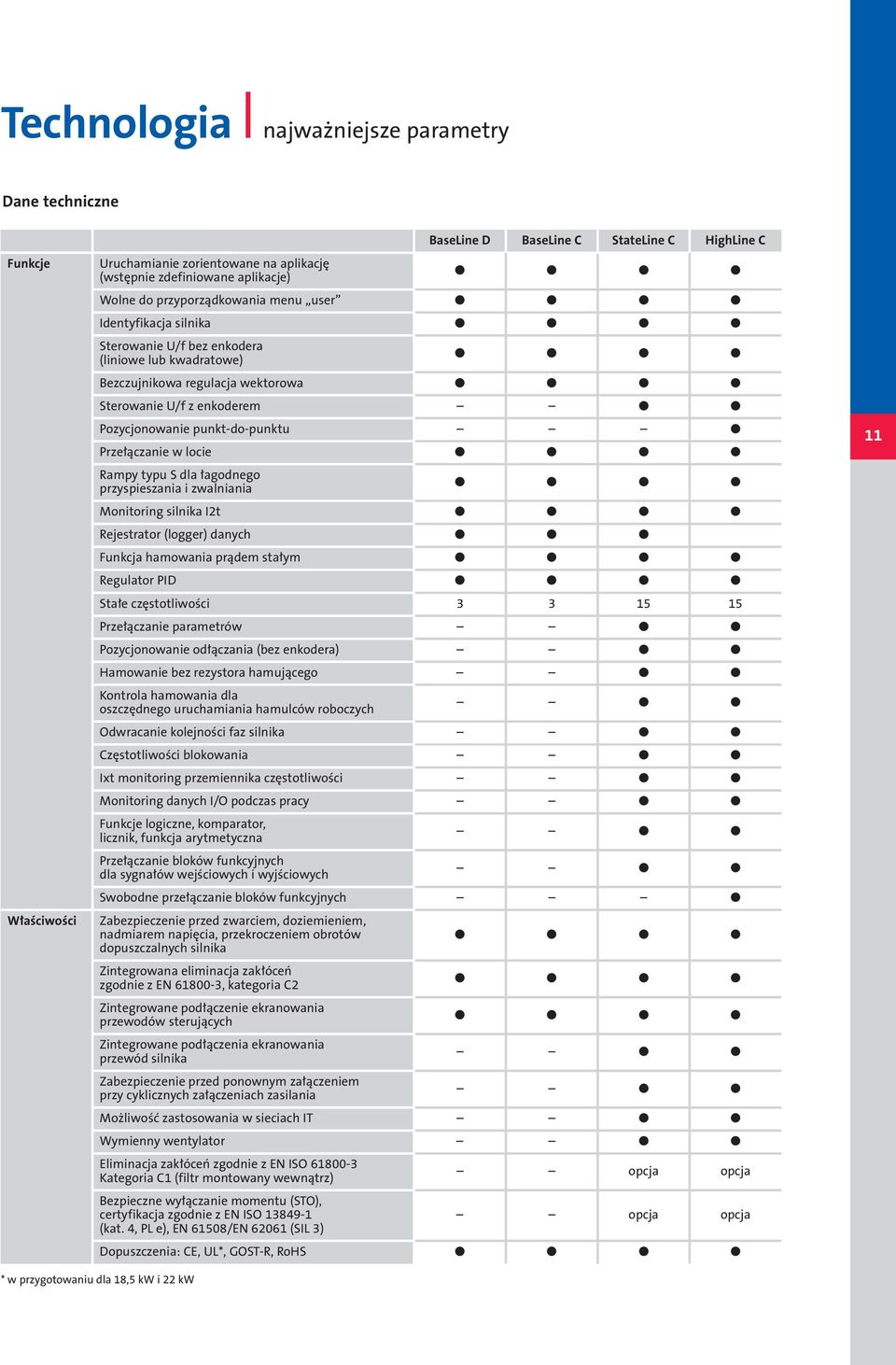 enkoderem Pozycjonowanie punkt-do-punktu ö Przełączanie w locie ö ö ö ö Rampy typu S dla łagodnego przyspieszania i zwalniania ö ö ö ö Monitoring silnika I2t ö ö ö ö Rejestrator (logger) danych ö ö ö