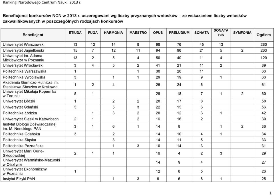 BIS SYMFONIA Ogółem Uniwersytet Warszawski 13 13 14 8 98 76 45 13 280 Uniwersytet Jagielloński 15 7 12 11 94 96 21 5 2 263 Uniwersytet im.