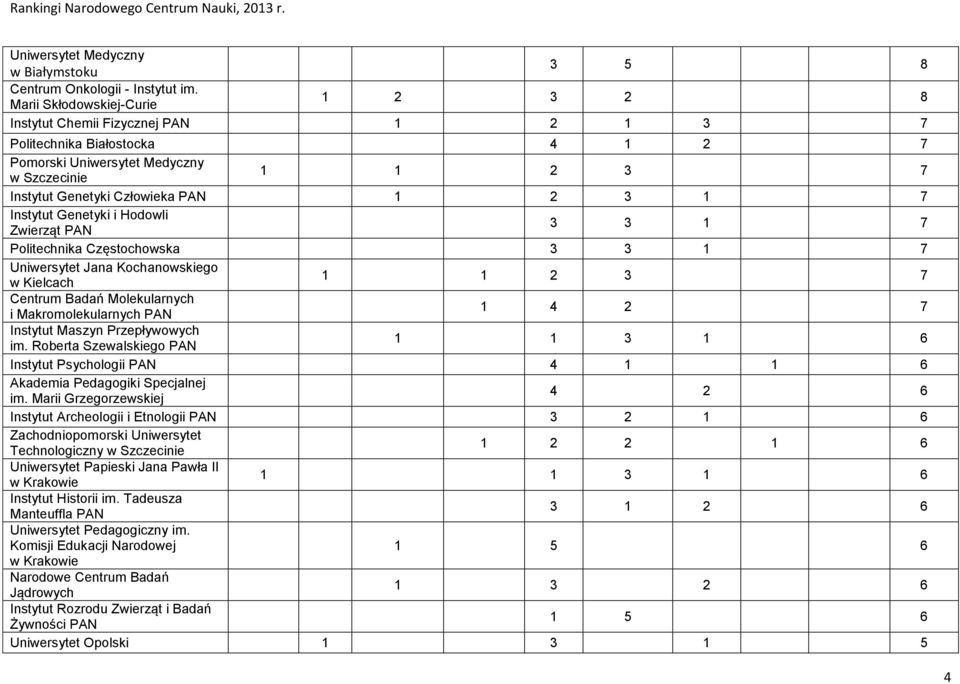 Genetyki i Hodowli Zwierząt 3 3 1 7 Politechnika Częstochowska 3 3 1 7 Uniwersytet Jana Kochanowskiego w Kielcach 2 3 7 Centrum Badań Molekularnych i Makromolekularnych 1 4 2 7 Instytut Maszyn