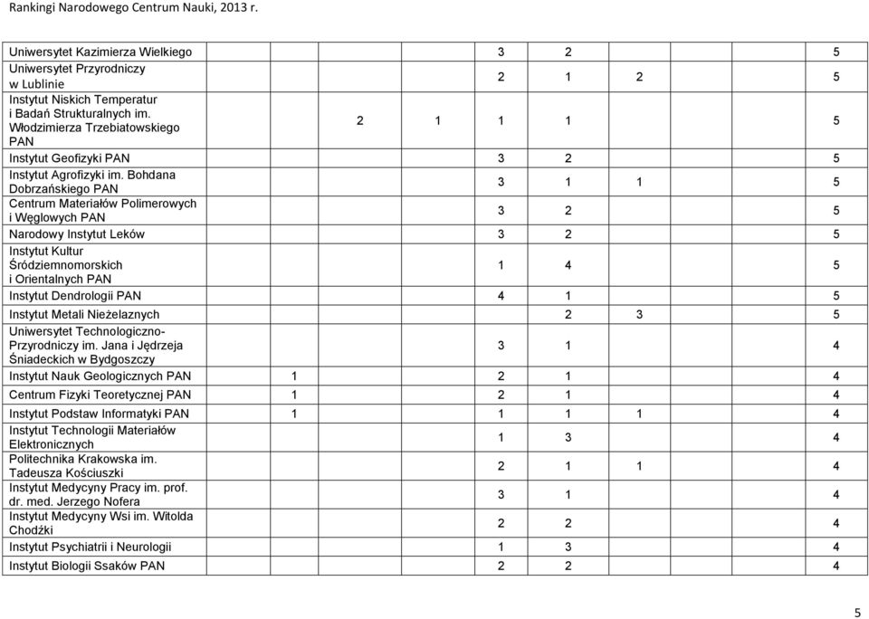 Bohdana Dobrzańskiego 3 5 Centrum Materiałów Polimerowych i Węglowych 3 2 5 Narodowy Instytut Leków 3 2 5 Instytut Kultur Śródziemnomorskich 1 4 5 i Orientalnych Instytut Dendrologii 4 1 5 Instytut