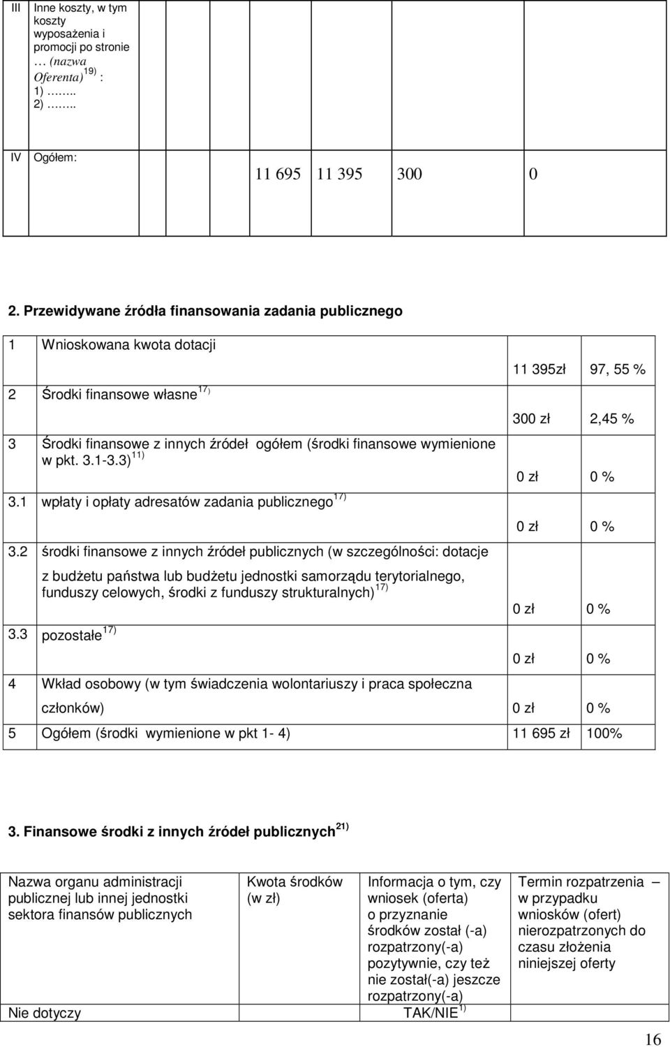 Przewidywane źródła finansowania zadania publicznego 1 Wnioskowana kwota dotacji 11 395zł 97, 55 % 2 Środki finansowe własne 17 ) 300 zł 2,45 % 3 Środki finansowe z innych źródeł ogółem (środki