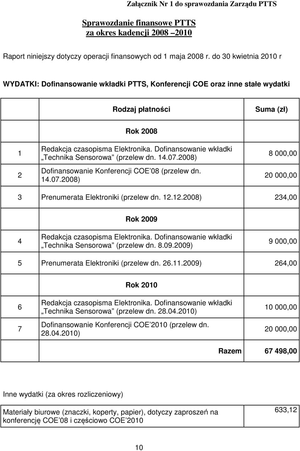 Dofinansowanie wkładki Technika Sensorowa (przelew dn. 14.07.2008) Dofinansowanie Konferencji COE 08 (przelew dn. 14.07.2008) 8 000,00 20 000,00 3 Prenumerata Elektroniki (przelew dn. 12.