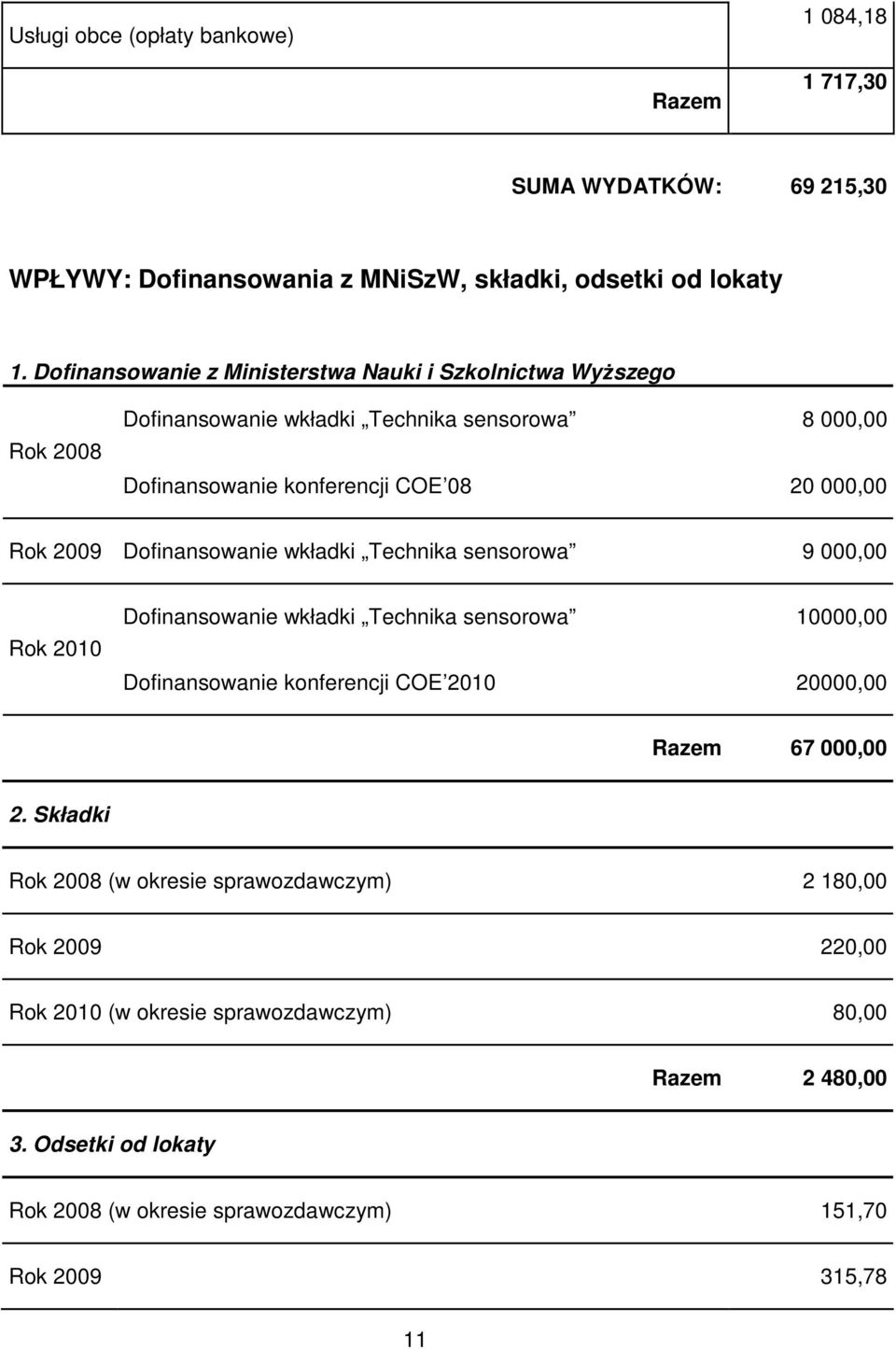 Dofinansowanie wkładki Technika sensorowa 9 000,00 Rok 2010 Dofinansowanie wkładki Technika sensorowa 10000,00 Dofinansowanie konferencji COE 2010 20000,00 Razem 67 000,00 2.