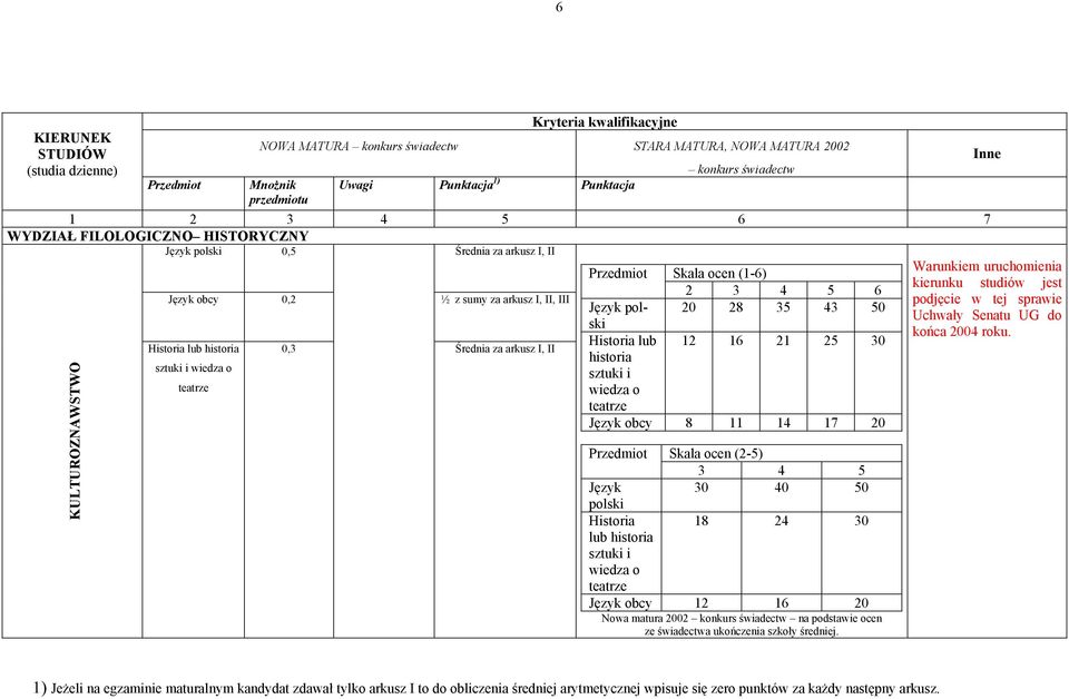 polski 20 28 35 43 50 Historia lub 12 16 21 25 30 historia sztuki i wiedza o teatrze Język obcy 8 11 14 17 20 Przedmiot Skala ocen (2-5) 3 4 5 Język 30 40 50 polski Historia 18 24 30 lub historia