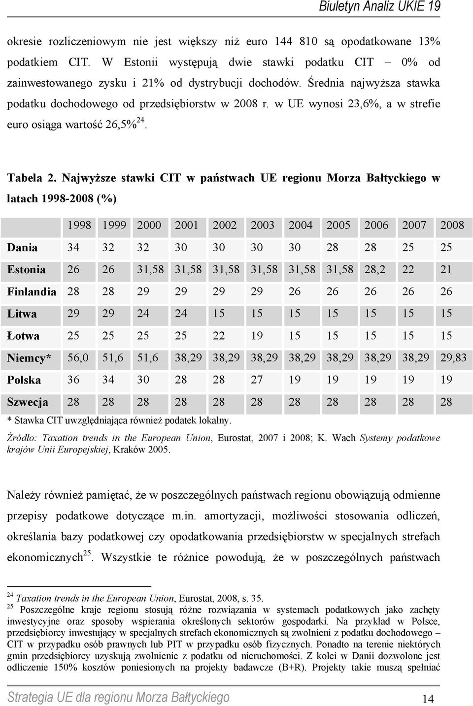 Najwyższe stawki CIT w państwach UE regionu Morza Bałtyckiego w latach 1998-2008 (%) 1998 1999 2000 2001 2002 2003 2004 2005 2006 2007 2008 Dania 34 32 32 30 30 30 30 28 28 25 25 Estonia 26 26 31,58