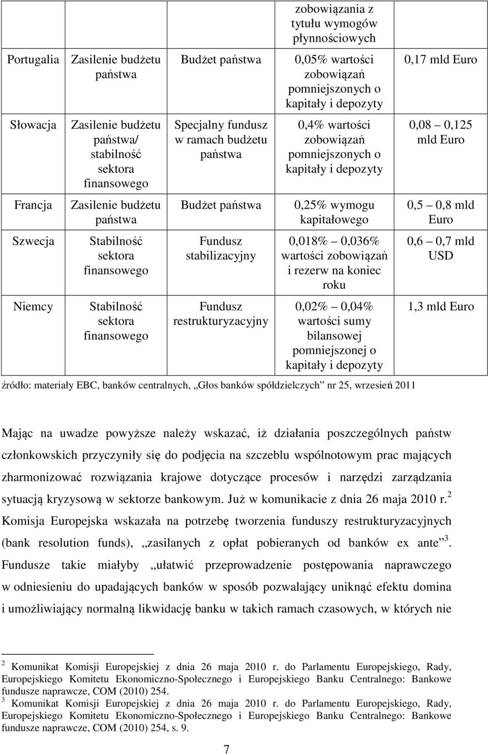 wartości zobowiązań pomniejszonych o kapitały i depozyty 0,4% wartości zobowiązań pomniejszonych o kapitały i depozyty 0,25% wymogu kapitałowego 0,018% 0,036% wartości zobowiązań i rezerw na koniec