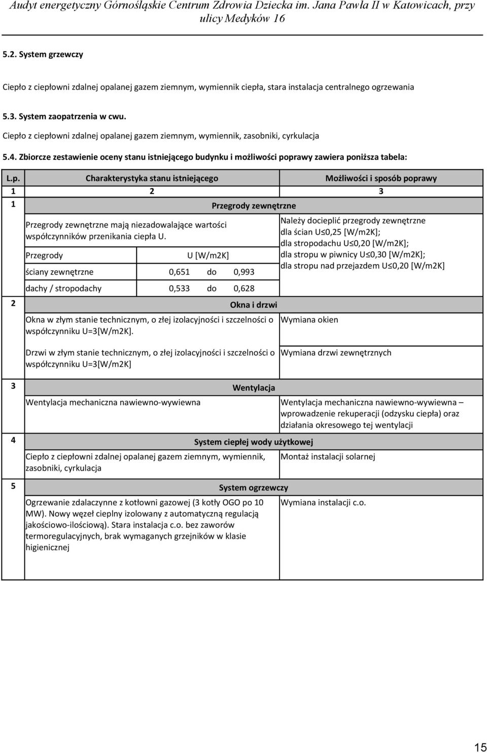 Ciepło z ciepłowni zdalnej opalanej gazem ziemnym, wymiennik, zasobniki, cyrkulacja 5.4. Zbiorcze zestawienie oceny stanu istniejącego budynku i możliwości poprawy zawiera poniższa tabela: L.p. Charakterystyka stanu istniejącego Możliwości i sposób poprawy 1 2 3 1 Przegrody zewnętrzne Przegrody zewnętrzne mają niezadowalające wartości współczynników przenikania ciepła U.