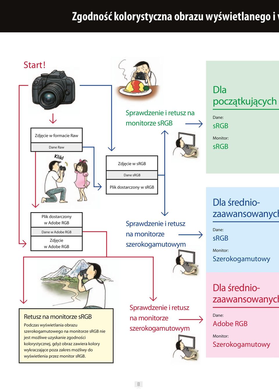 dostarczony w srgb Sprawdzenie i retusz na monitorze szerokogamutowym Dla średniozaawansowanych Dane: srgb Monitor: Szerokogamutowy Retusz na monitorze srgb Podczas wyświetlania obrazu