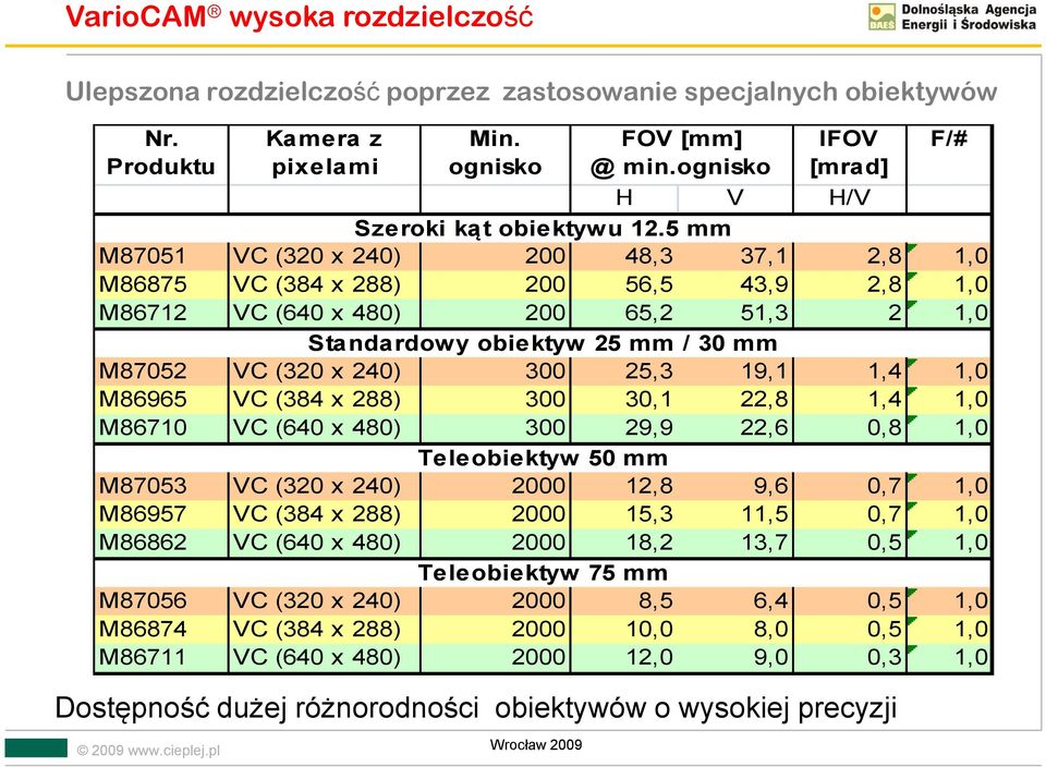 5 mm M87051 VC (320 x 240) 200 48,3 37,1 2,8 1,0 M86875 VC (384 x 288) 200 56,5 43,9 2,8 1,0 M86712 VC (640 x 480) 200 65,2 51,3 2 1,0 Standardowy obiektyw 25 mm / 30 mm M87052 VC (320 x 240) 300