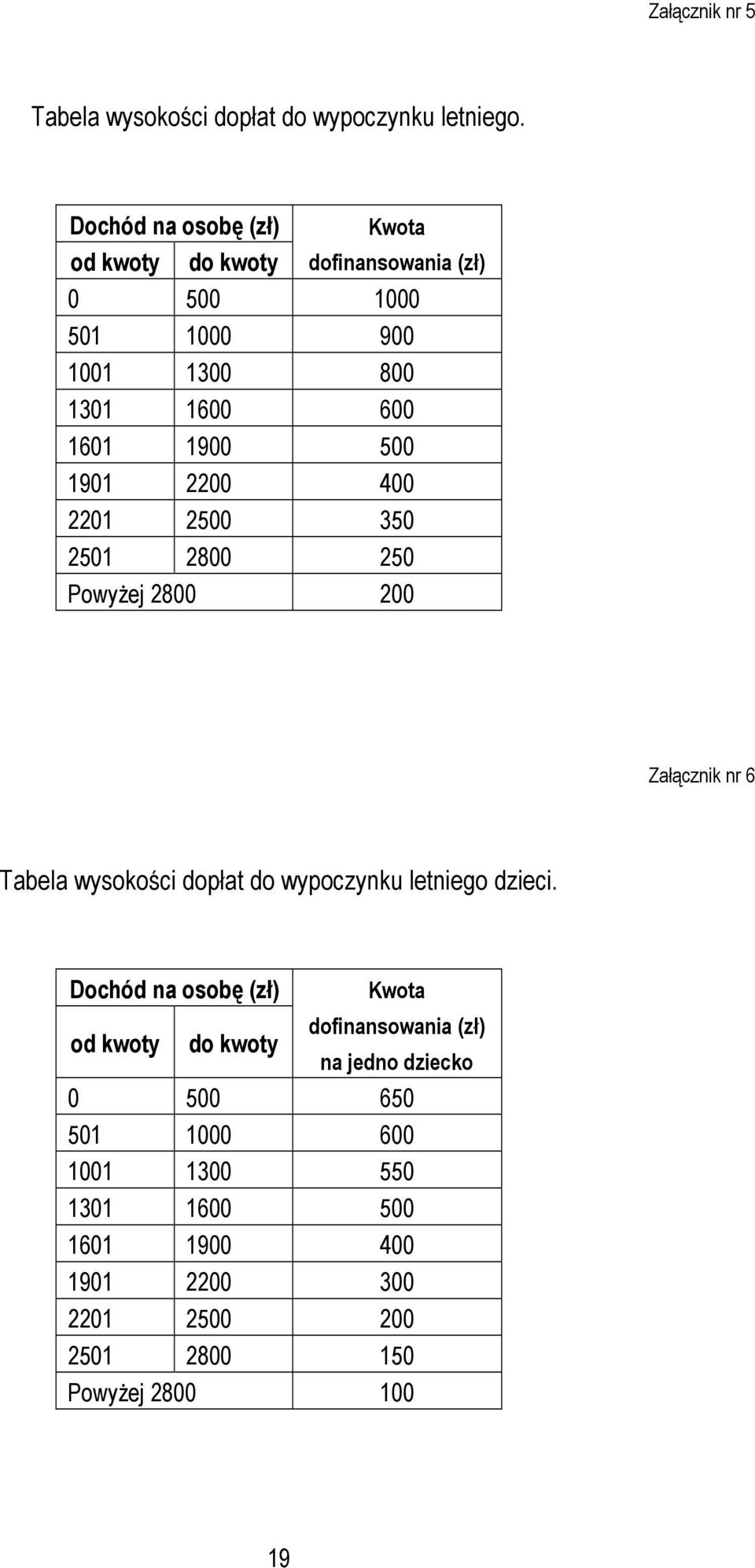 1901 2200 400 2201 2500 350 2501 2800 250 Powyżej 2800 200 Załącznik nr 6 Tabela wysokości dopłat do wypoczynku letniego dzieci.