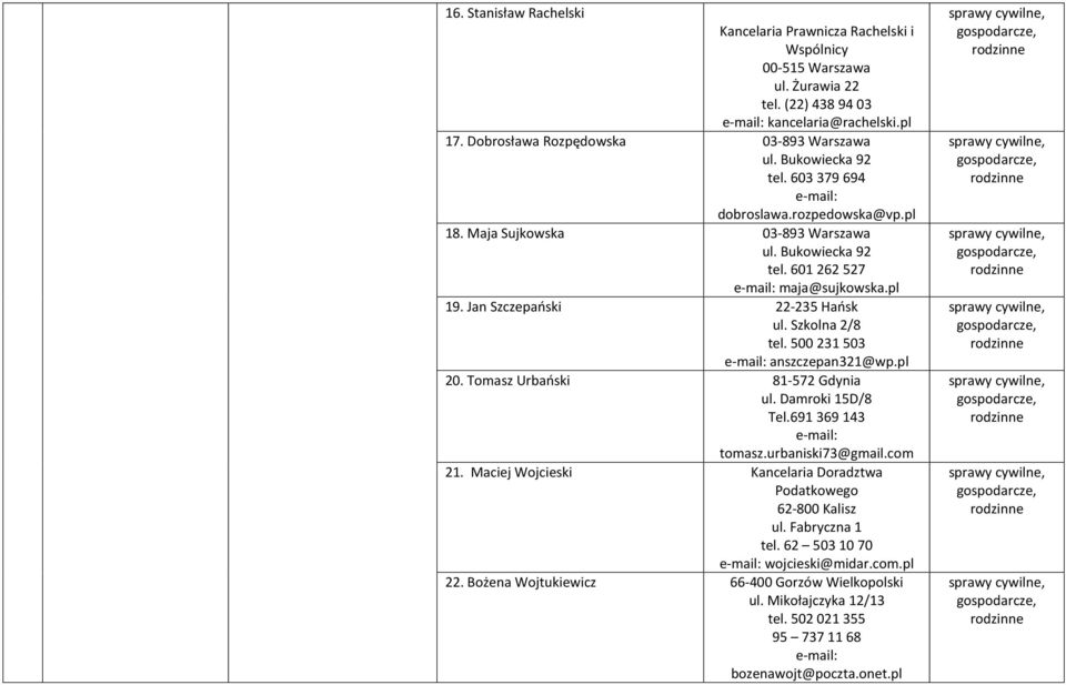 Jan Szczepański 22-235 Hańsk ul. Szkolna 2/8 tel. 500 231 503 anszczepan321@wp.pl 20. Tomasz Urbański 81-572 Gdynia ul. Damroki 15D/8 Tel.691 369 143 tomasz.urbaniski73@gmail.com 21.