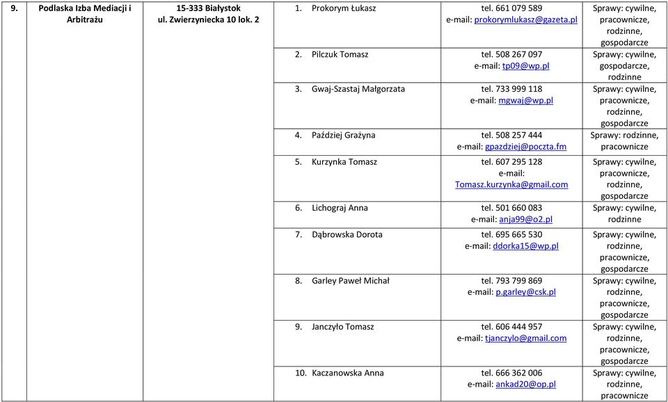 Kurzynka Tomasz tel. 607 295 128 Tomasz.kurzynka@gmail.com 6. Lichograj Anna tel. 501 660 083 anja99@o2.pl, 7. Dąbrowska Dorota tel. 695 665 530 ddorka15@wp.pl 8.