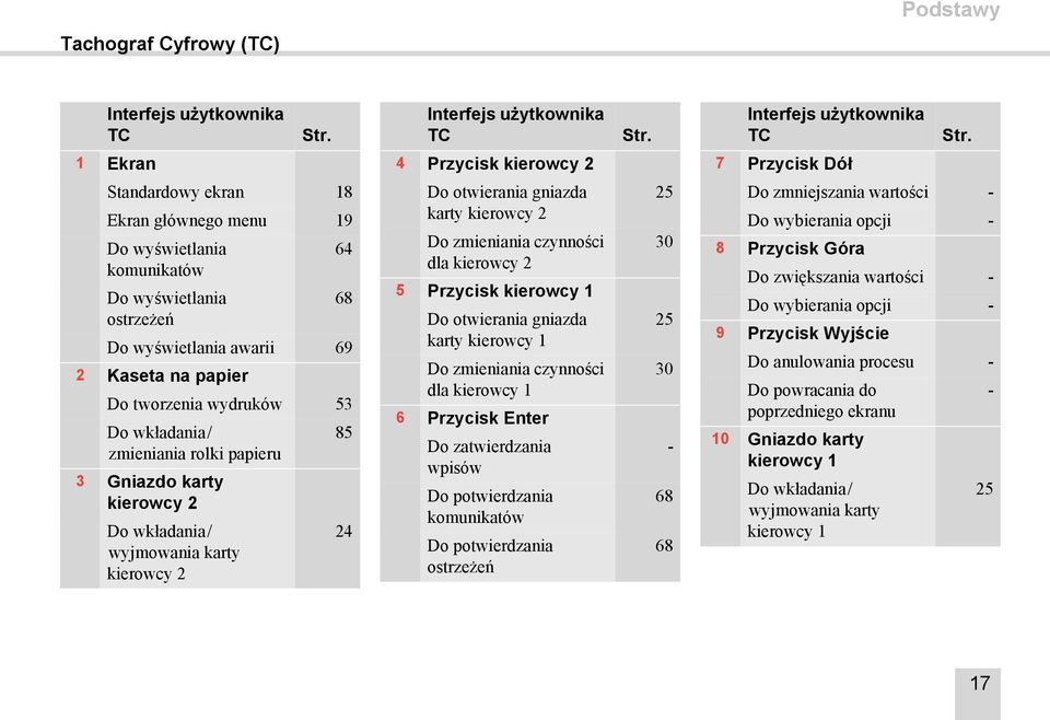 rolki papieru 3 Gniazdo karty kierowcy 2 Do wkładania/ wyjmowania karty kierowcy 2 85 24 Interfejs użytkownika TC 4 Przycisk kierowcy 2 Do otwierania gniazda karty kierowcy 2 Do zmieniania czynności