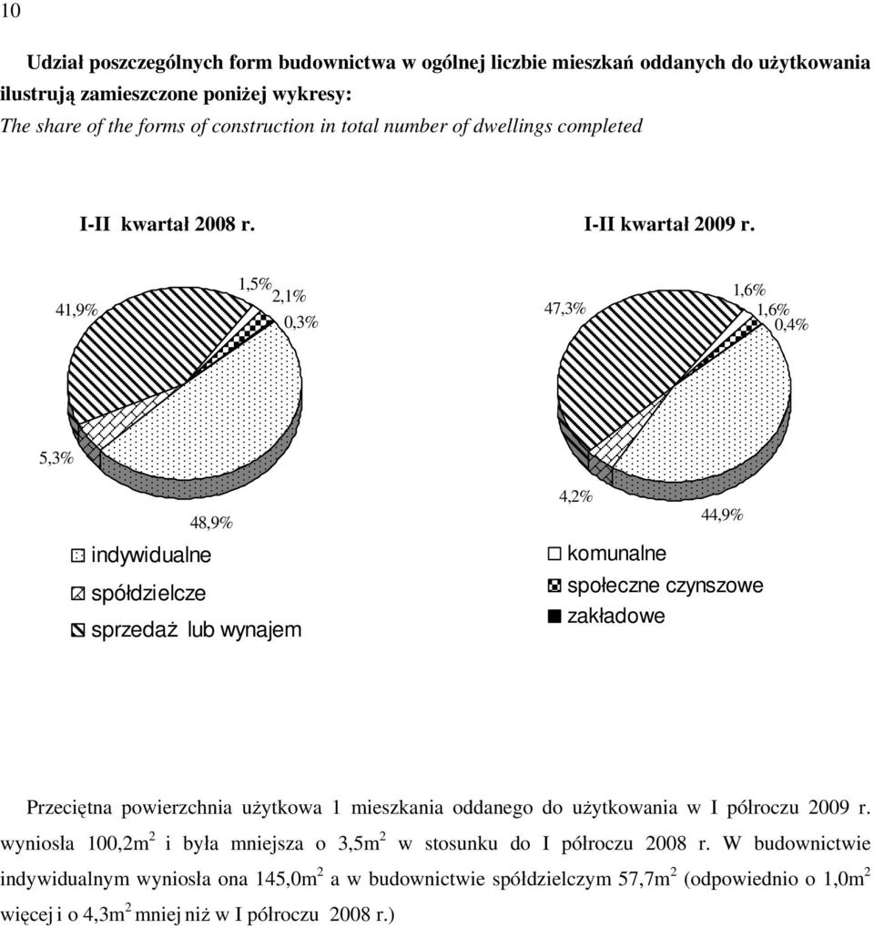 41,9% 1,5% 2,1% 0,3% 47,3% 1,6% 1,6% 0,4% 5,3% 48,9% indywidualne spółdzielcze sprzedaż lub wynajem 4,2% 44,9% komunalne społeczne czynszowe zakładowe Przeciętna powierzchnia