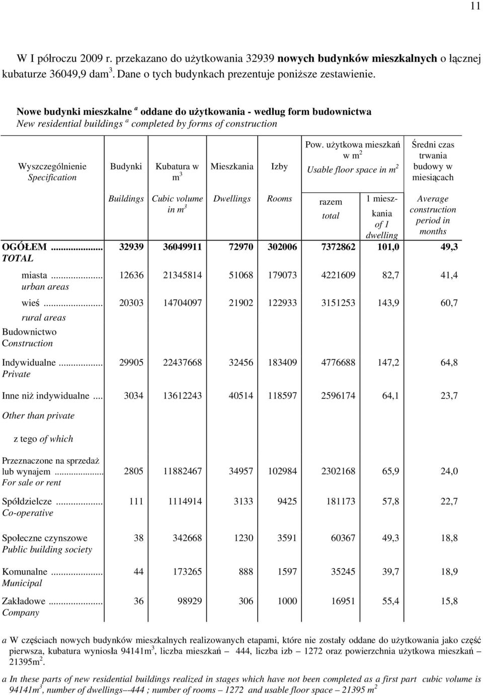 Izby m 3 Pow. użytkowa mieszkań w m 2 Usable floor space in m 2 Średni czas trwania budowy w miesiącach OGÓŁEM... TOTAL miasta... urban areas wieś... rural areas Budownictwo Construction Indywidualne.